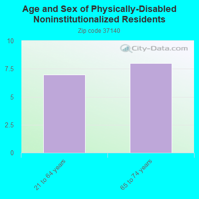 Age and Sex of Physically-Disabled Noninstitutionalized Residents