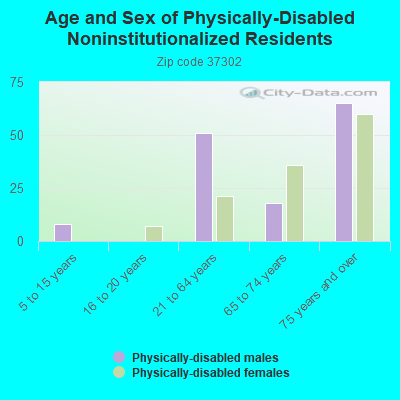 Age and Sex of Physically-Disabled Noninstitutionalized Residents