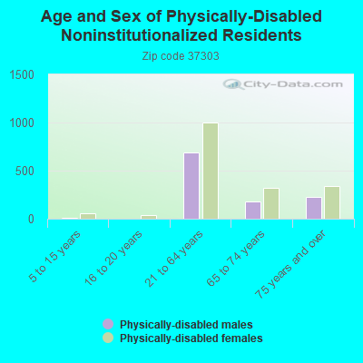 Age and Sex of Physically-Disabled Noninstitutionalized Residents