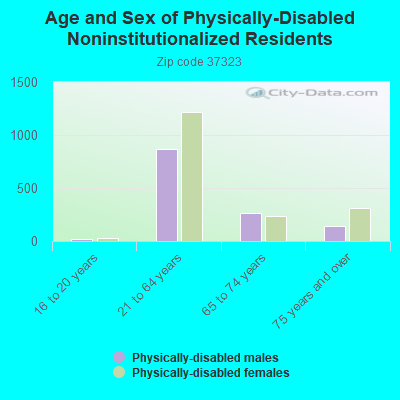 Age and Sex of Physically-Disabled Noninstitutionalized Residents