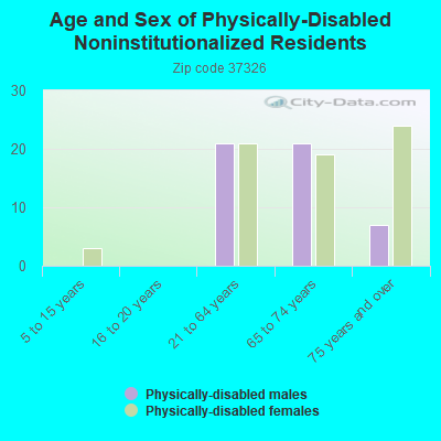 Age and Sex of Physically-Disabled Noninstitutionalized Residents