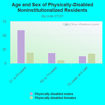 Age and Sex of Physically-Disabled Noninstitutionalized Residents