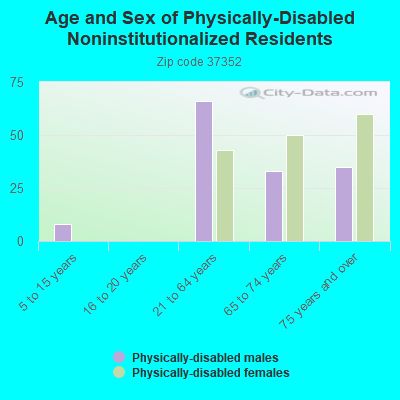 Age and Sex of Physically-Disabled Noninstitutionalized Residents