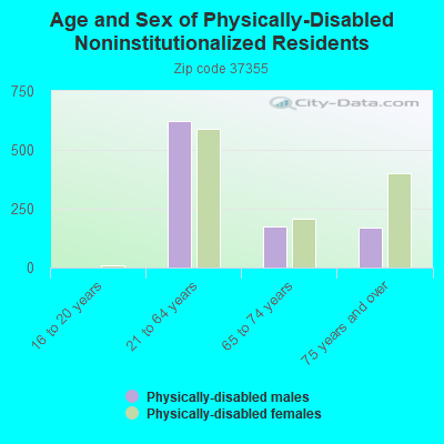 Age and Sex of Physically-Disabled Noninstitutionalized Residents