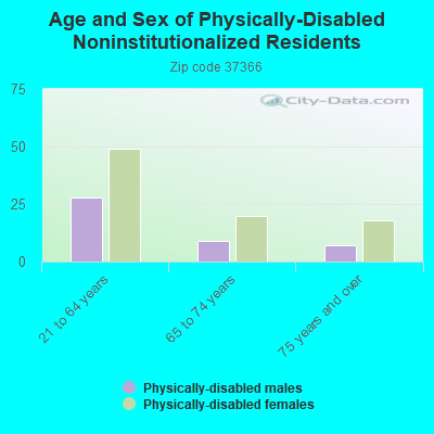 Age and Sex of Physically-Disabled Noninstitutionalized Residents