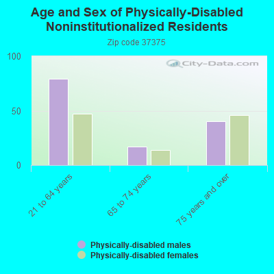 Age and Sex of Physically-Disabled Noninstitutionalized Residents