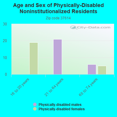 Age and Sex of Physically-Disabled Noninstitutionalized Residents