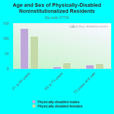 Age and Sex of Physically-Disabled Noninstitutionalized Residents