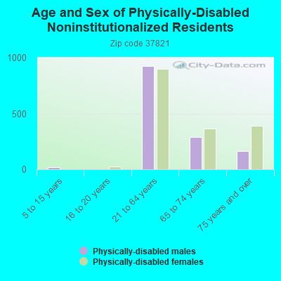 Age and Sex of Physically-Disabled Noninstitutionalized Residents