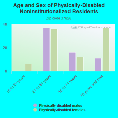 Age and Sex of Physically-Disabled Noninstitutionalized Residents