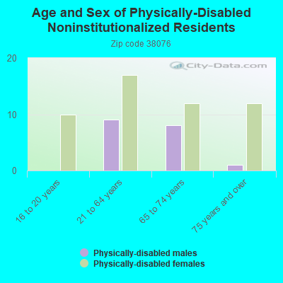 Age and Sex of Physically-Disabled Noninstitutionalized Residents