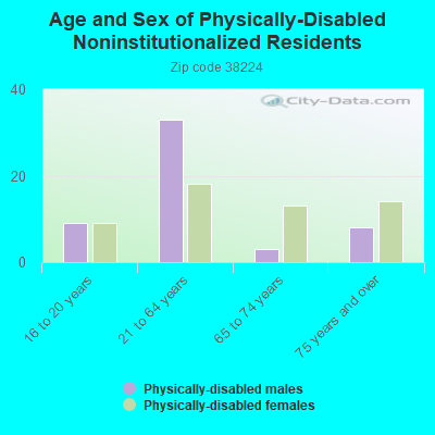 Age and Sex of Physically-Disabled Noninstitutionalized Residents