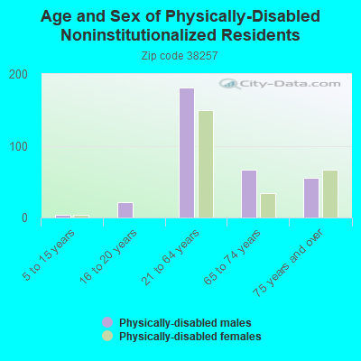 Age and Sex of Physically-Disabled Noninstitutionalized Residents