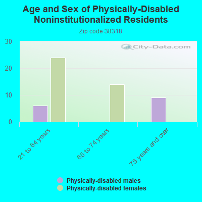 Age and Sex of Physically-Disabled Noninstitutionalized Residents