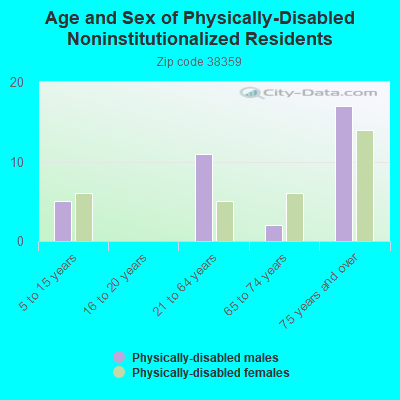 Age and Sex of Physically-Disabled Noninstitutionalized Residents