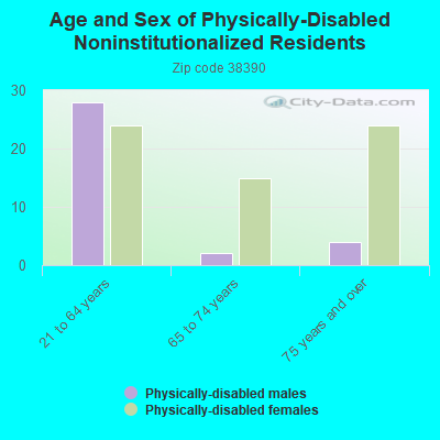 Age and Sex of Physically-Disabled Noninstitutionalized Residents