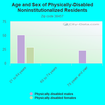 Age and Sex of Physically-Disabled Noninstitutionalized Residents