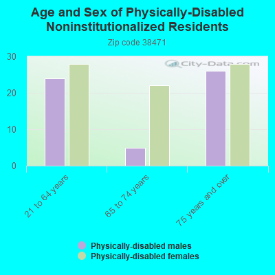 Age and Sex of Physically-Disabled Noninstitutionalized Residents