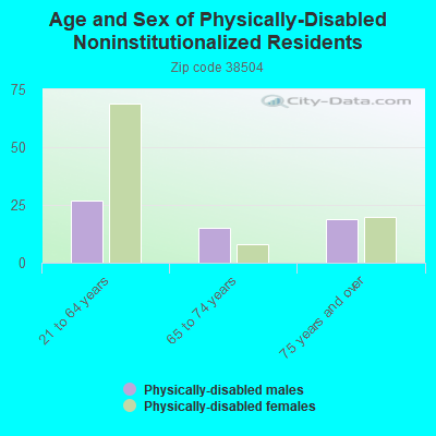 Age and Sex of Physically-Disabled Noninstitutionalized Residents