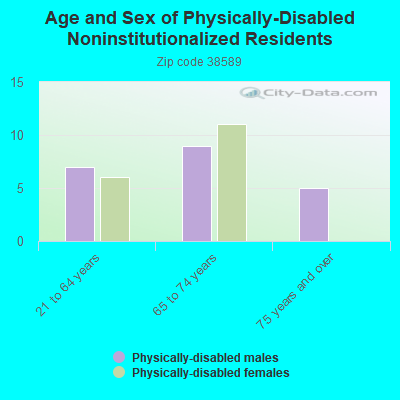 Age and Sex of Physically-Disabled Noninstitutionalized Residents