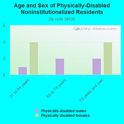 Age and Sex of Physically-Disabled Noninstitutionalized Residents