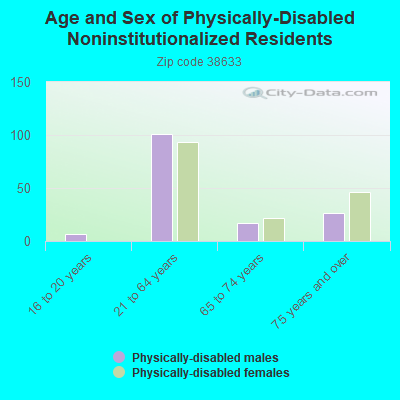 Age and Sex of Physically-Disabled Noninstitutionalized Residents