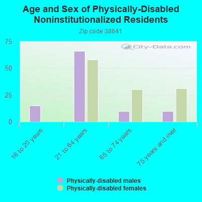 Age and Sex of Physically-Disabled Noninstitutionalized Residents