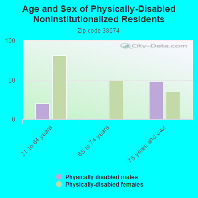 Age and Sex of Physically-Disabled Noninstitutionalized Residents