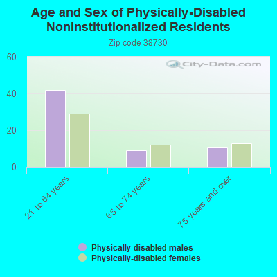 Age and Sex of Physically-Disabled Noninstitutionalized Residents