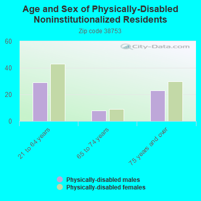 Age and Sex of Physically-Disabled Noninstitutionalized Residents