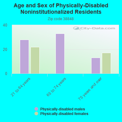 Age and Sex of Physically-Disabled Noninstitutionalized Residents