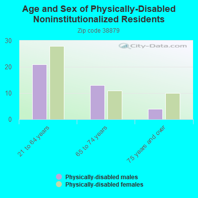 Age and Sex of Physically-Disabled Noninstitutionalized Residents