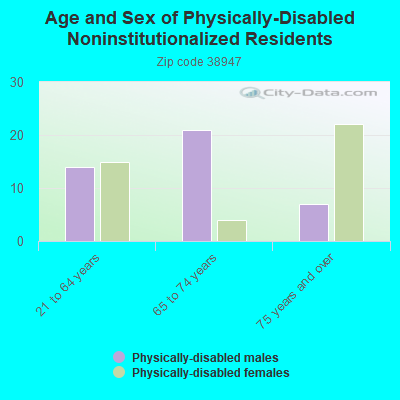 Age and Sex of Physically-Disabled Noninstitutionalized Residents