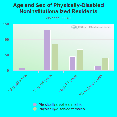 Age and Sex of Physically-Disabled Noninstitutionalized Residents