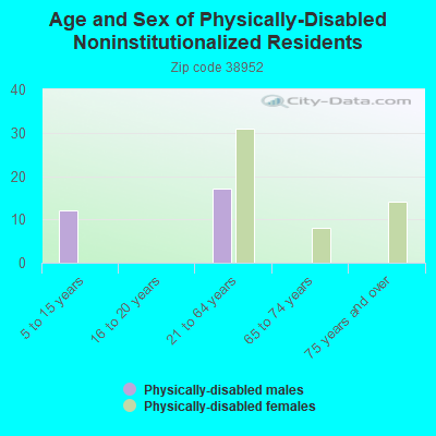 Age and Sex of Physically-Disabled Noninstitutionalized Residents