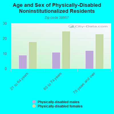 Age and Sex of Physically-Disabled Noninstitutionalized Residents