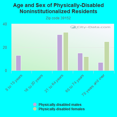 Age and Sex of Physically-Disabled Noninstitutionalized Residents