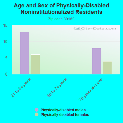 Age and Sex of Physically-Disabled Noninstitutionalized Residents