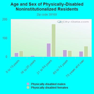 Age and Sex of Physically-Disabled Noninstitutionalized Residents