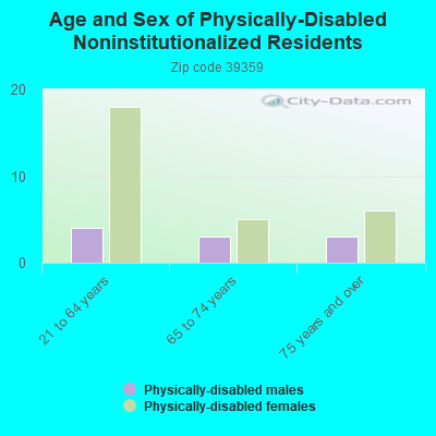 Age and Sex of Physically-Disabled Noninstitutionalized Residents