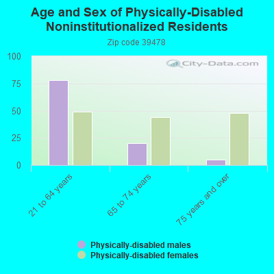 Age and Sex of Physically-Disabled Noninstitutionalized Residents