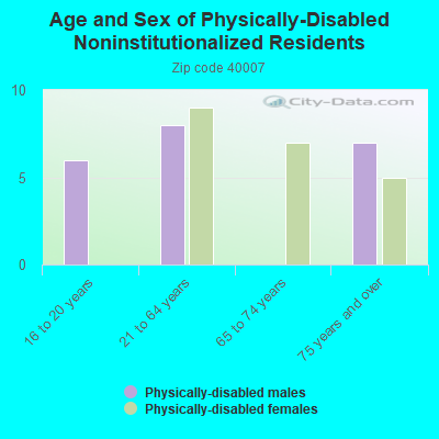 Age and Sex of Physically-Disabled Noninstitutionalized Residents