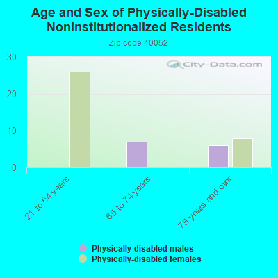 Age and Sex of Physically-Disabled Noninstitutionalized Residents