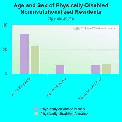 Age and Sex of Physically-Disabled Noninstitutionalized Residents