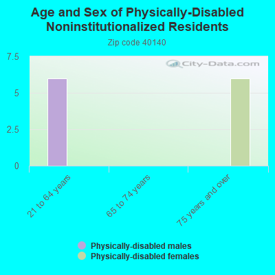 Age and Sex of Physically-Disabled Noninstitutionalized Residents