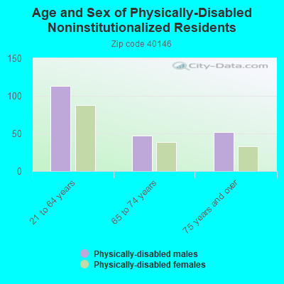 Age and Sex of Physically-Disabled Noninstitutionalized Residents