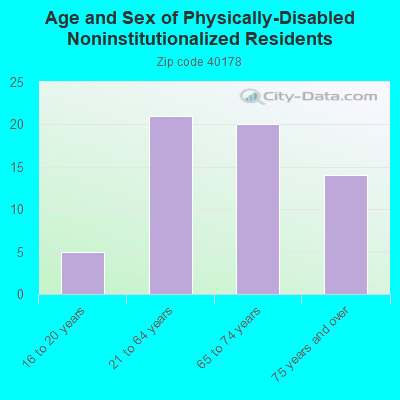 Age and Sex of Physically-Disabled Noninstitutionalized Residents