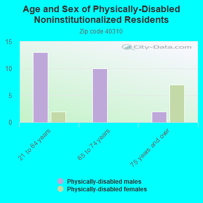 Age and Sex of Physically-Disabled Noninstitutionalized Residents