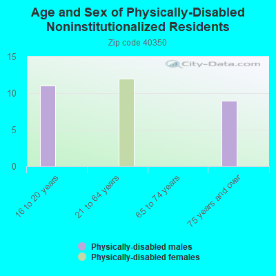 Age and Sex of Physically-Disabled Noninstitutionalized Residents