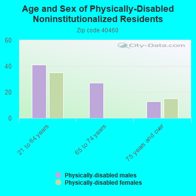 Age and Sex of Physically-Disabled Noninstitutionalized Residents